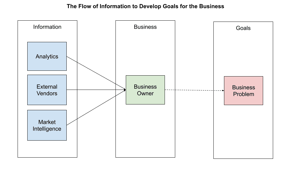 Figure 4.1. A diagram showing the flow of information to the business owner to develop goals for the business