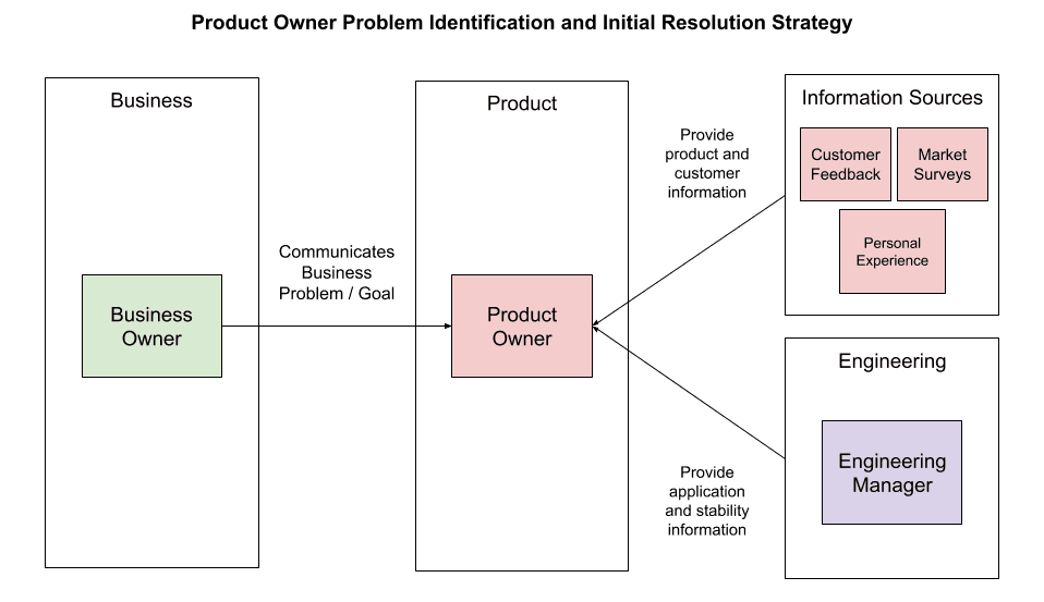 Figure 4.2. A diagram demonstrating the initial flow of information to a product owner to solve a business problem presented by a business owner