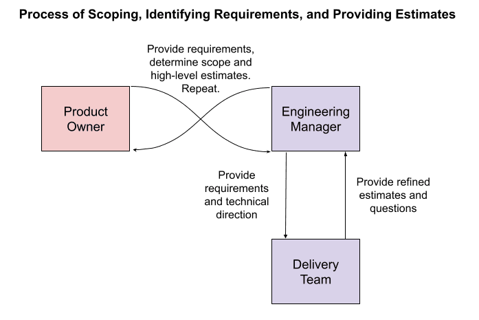 Figure 4.3. A diagram demonstrating the cyclical flow of information from product owner to engineering manager and then to delivery team