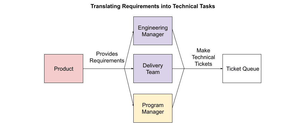 Figure 4.4. A diagram demonstrating the flow of requirements to the creation of tickets