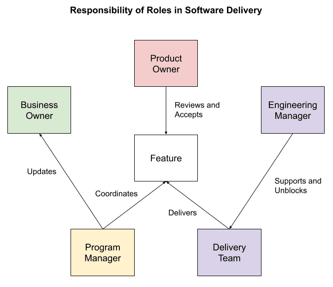 Figure 4.5. A diagram demonstrating each role in the delivery phase of the SDLC life cycle
