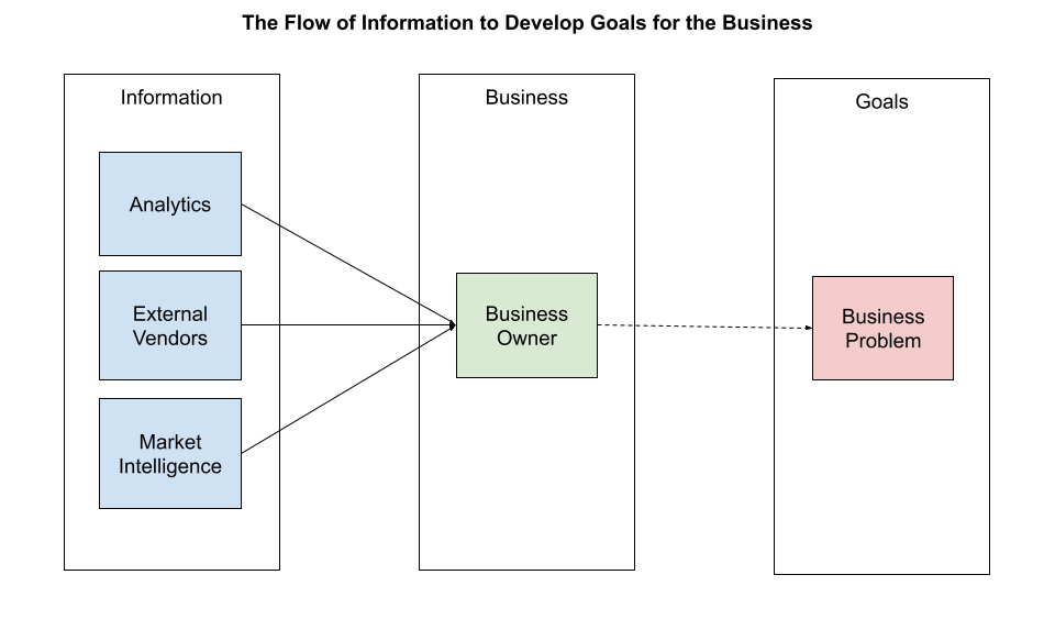 Figure 4.1. A diagram showing the flow of information to the business owner to develop goals for the business