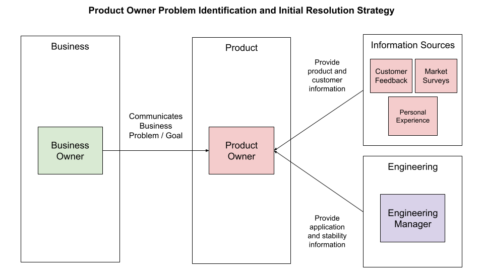 Figure 4.2. A diagram demonstrating the initial flow of information to a product owner to solve a business problem presented by a business owner