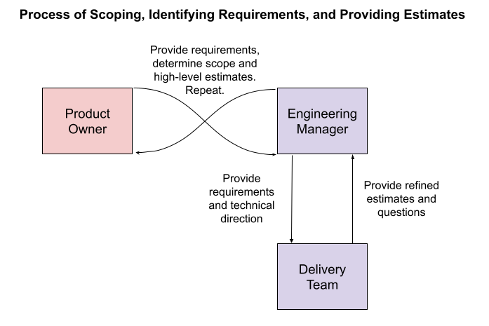 Figure 4.3. A diagram demonstrating the cyclical flow of information from product owner to engineering manager and then to delivery team